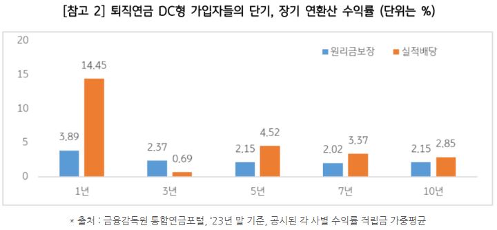 '퇴직연금 dc형' 가입자들의 단기, 장기 연환산 수익률.